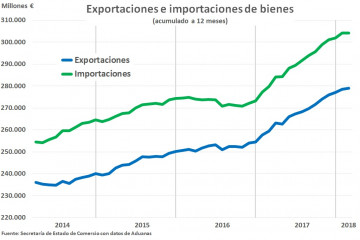 Exportaciones   ene fe18